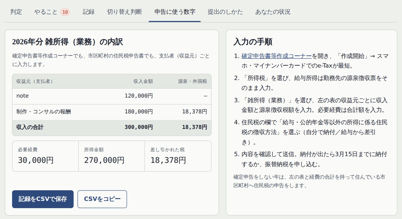 副業申告帳の「申告に使う数字」タブ。2026年分の雑所得（業務）の内訳として、収益元ごとの収入金額と源泉徴収税額、必要経費と所得金額、作成コーナーへの入力の手順が表示されている
